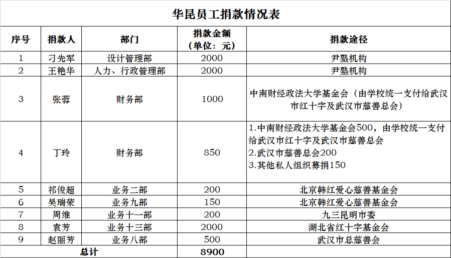 员工捐款情况.png